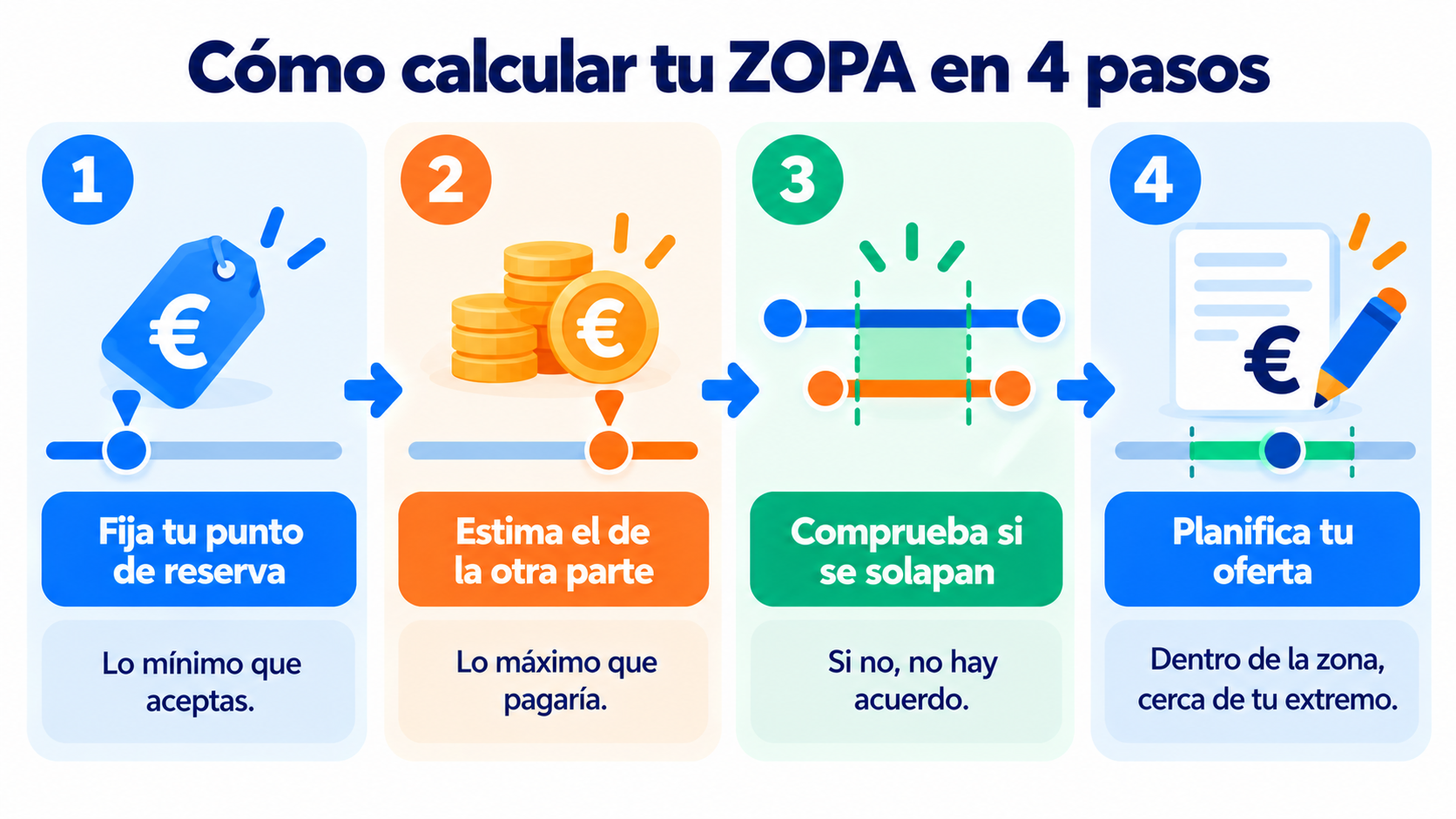 How to calculate your ZOPA in 4 steps: reservation point, estimate the other party's, check the overlap and plan the offer
