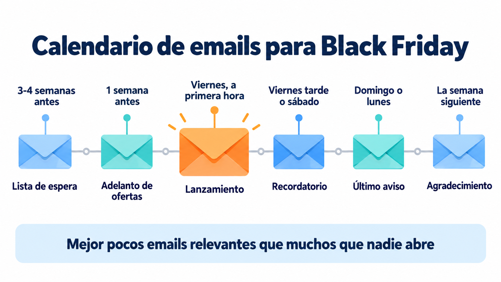 Calendario de emails para Black Friday: lista de espera, adelanto, lanzamiento, recordatorio, último aviso y poscompra