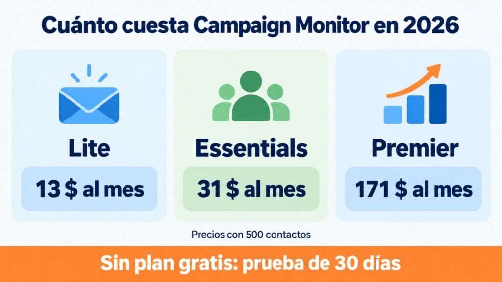 Infografía: cuánto cuesta Campaign Monitor en 2026 con 500 contactos: Lite 13 $, Essentials 31 $ y Premier 171 $ al mes, sin plan gratis