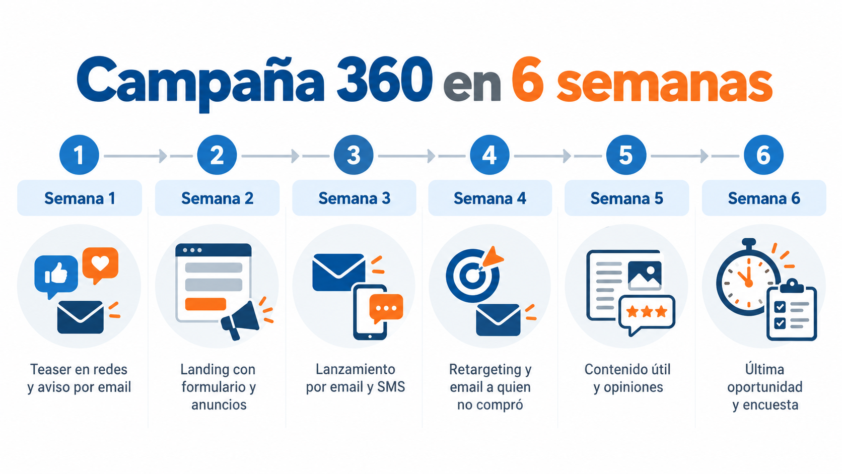 Calendario de una campaña de marketing 360 en 6 semanas con los canales y acciones de cada semana