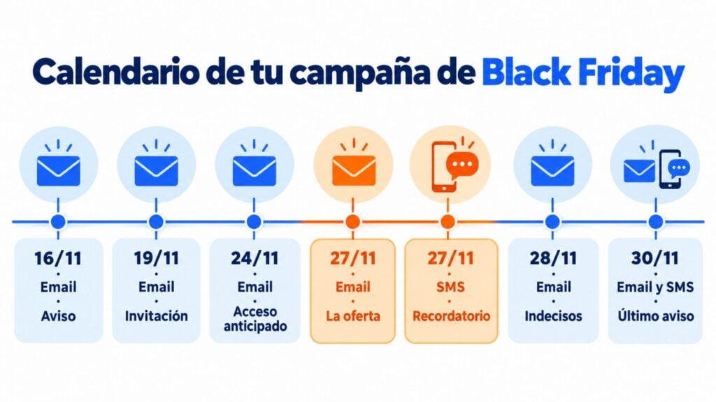 Infographic: calendar of a Black Friday email and SMS campaign from November 16 to 30, with the channel and goal of each send