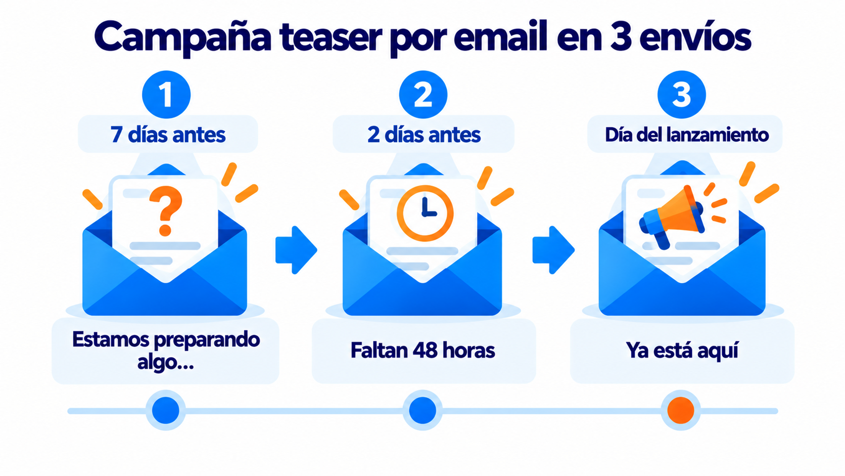 Campaña teaser por email en 3 envíos: 7 días antes, 2 días antes y el día del lanzamiento