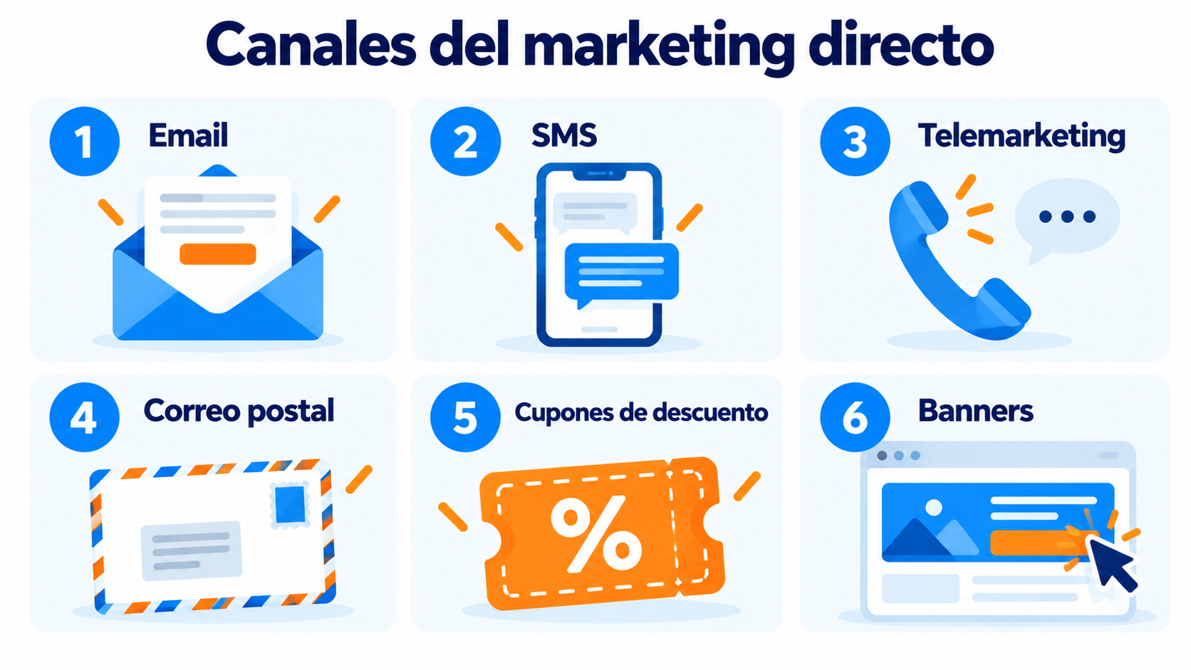 Canales del marketing directo: email, SMS, telemarketing, correo postal, cupones y banners