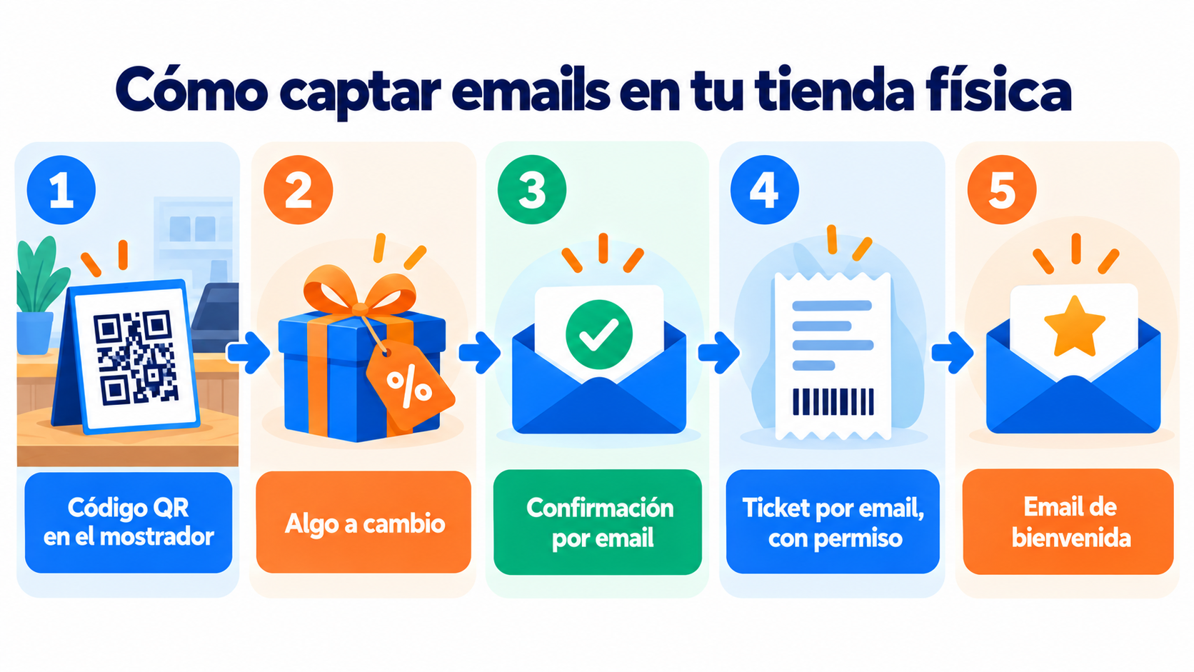 How to collect emails in your physical store: QR code, gift, confirmation, receipt by email and welcome email