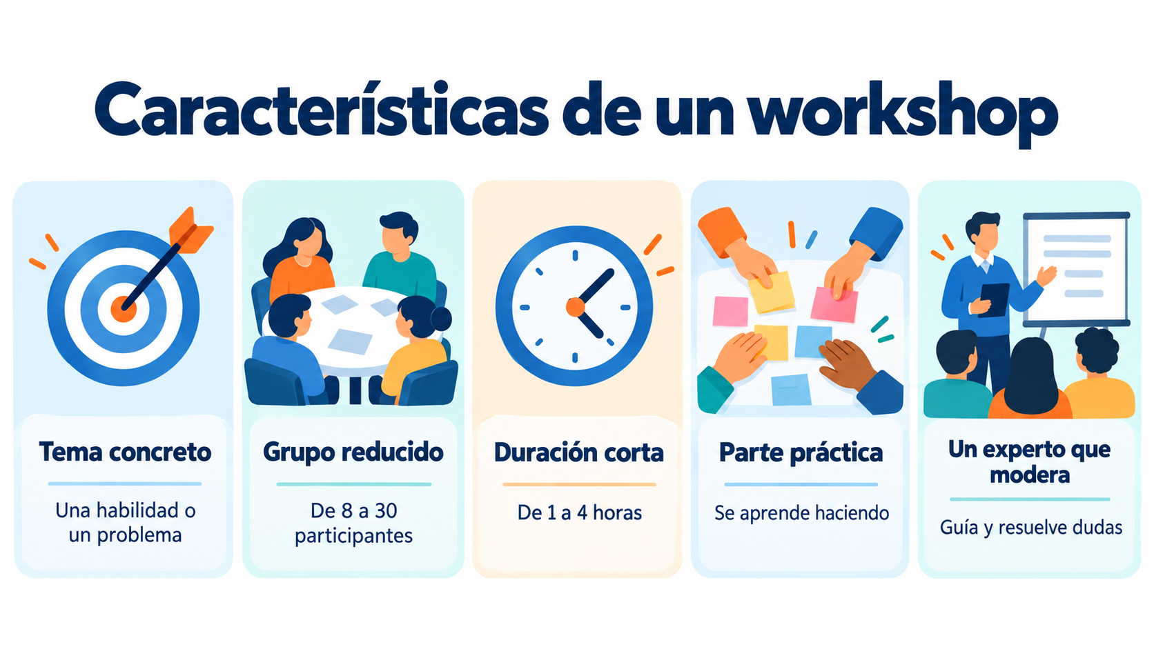 Infográfico das características de um workshop: tema específico, grupo pequeno, curta duração, parte prática e um especialista que modera