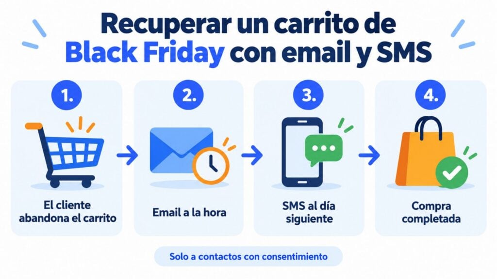 Infographic: how to recover a Black Friday cart with an email after an hour and an SMS the next day, only to contacts who have given consent