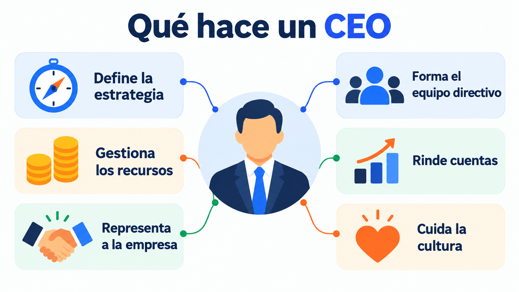 What a CEO does: strategy, team, resources, accountability, representation and culture