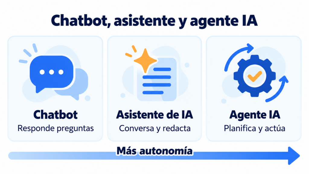 Differences between a chatbot, an AI assistant and an AI agent