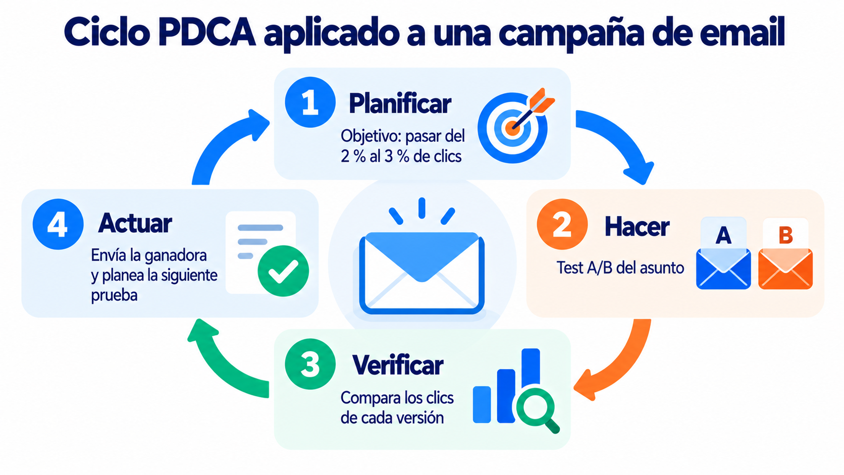 Ciclo PDCA aplicado a una campaña de email: objetivo, test A/B, resultados y versión ganadora