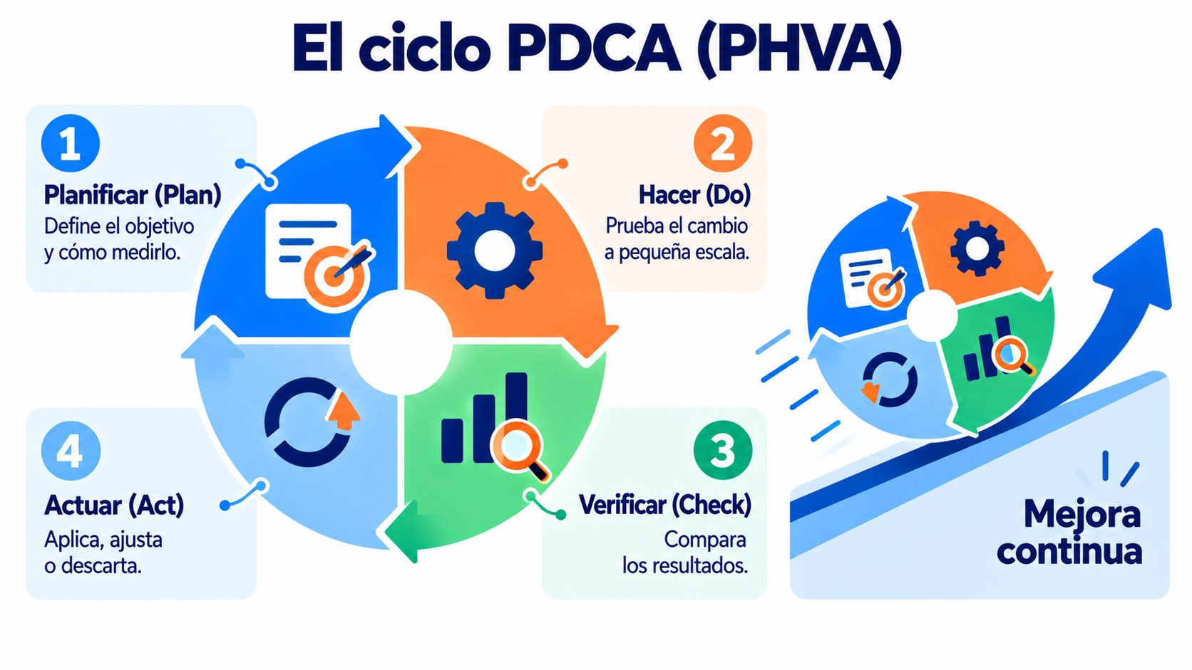 El ciclo PDCA o PHVA: planificar, hacer, verificar y actuar