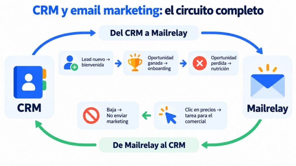 Esquema del circuito entre CRM y email marketing: flujos del CRM a Mailrelay (bienvenida, onboarding, nutrición) y de Mailrelay al CRM (bajas y clics)