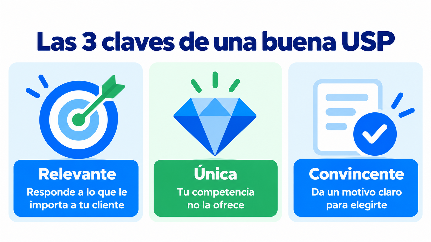 Infográfico das 3 chaves de uma boa USP: relevante, única e convincente