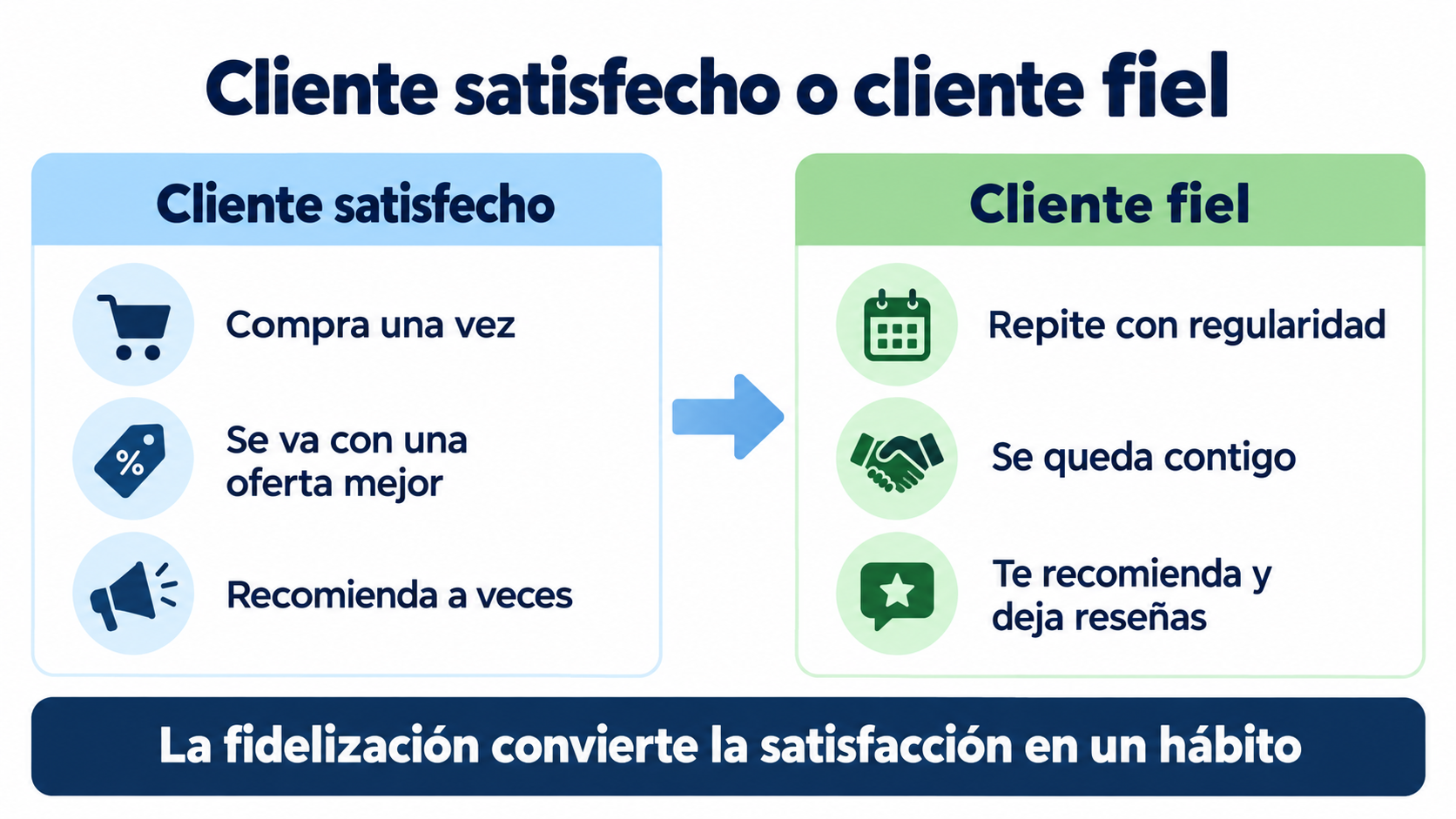 Infographic comparing a satisfied customer (buys once, leaves for a better offer, sometimes recommends you) with a loyal customer (buys again regularly, stays with you, recommends you and leaves reviews)