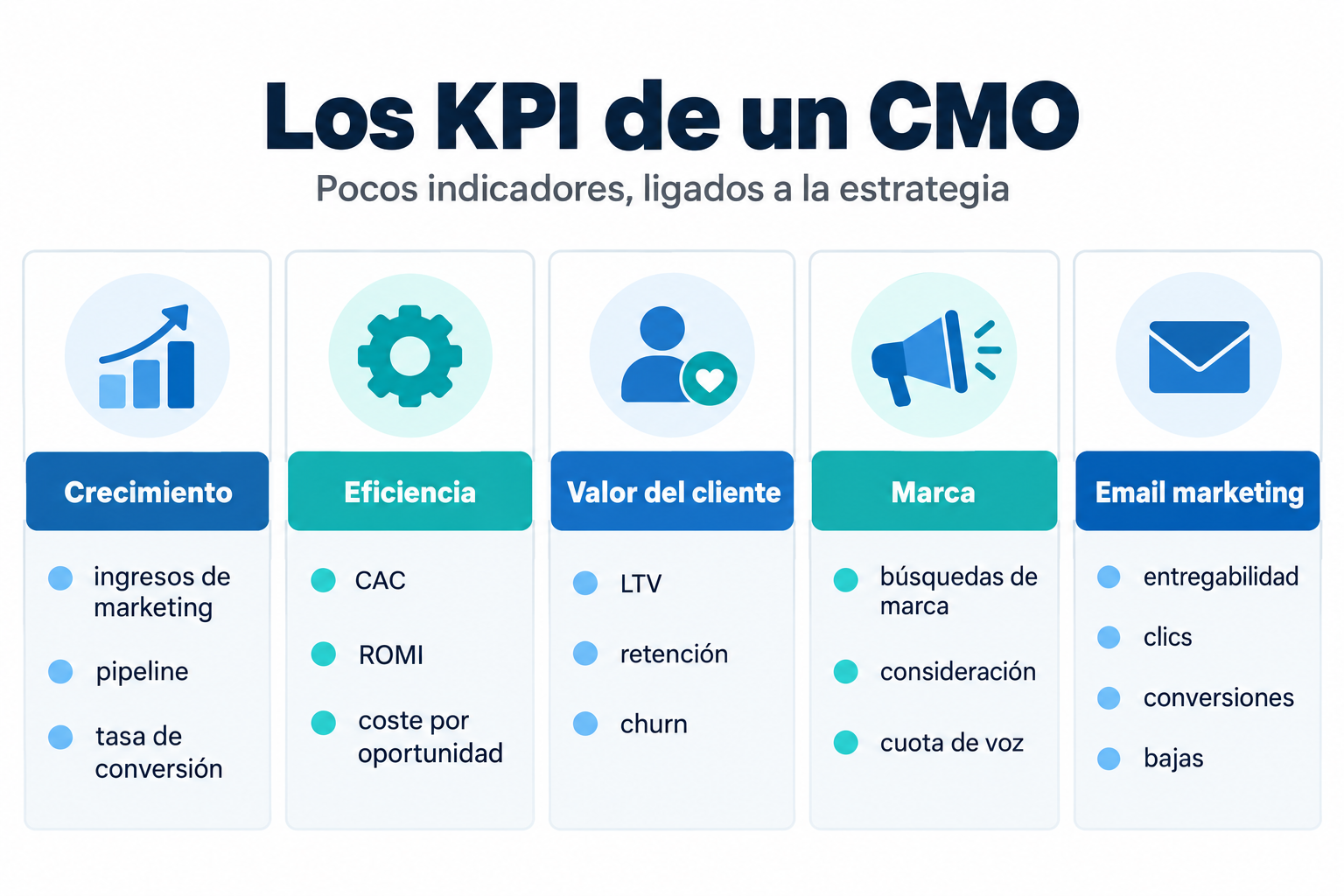 Infografía de los KPI de un CMO: crecimiento, eficiencia, valor del cliente, marca y email marketing