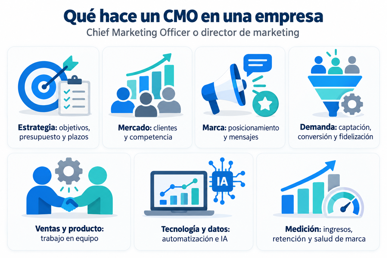 Infografía de qué hace un CMO en una empresa: estrategia, mercado, marca, demanda, ventas y producto, tecnología y datos, y medición