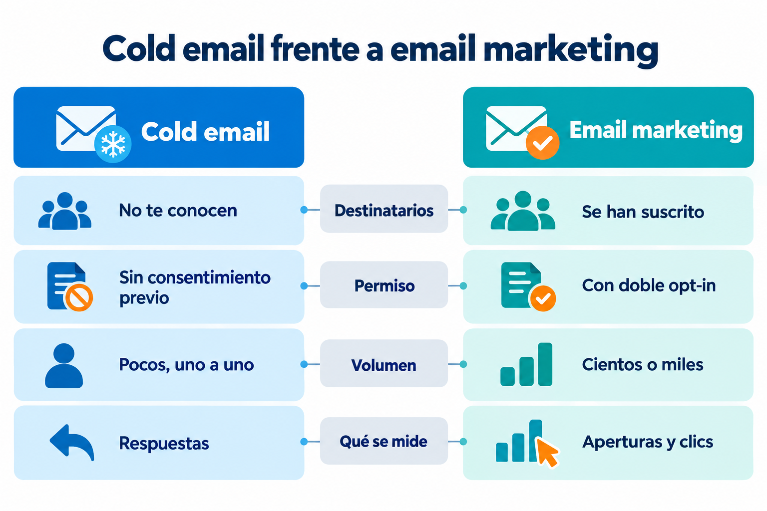 Infografía que compara el cold email y el email marketing en destinatarios, permiso, volumen y qué se mide