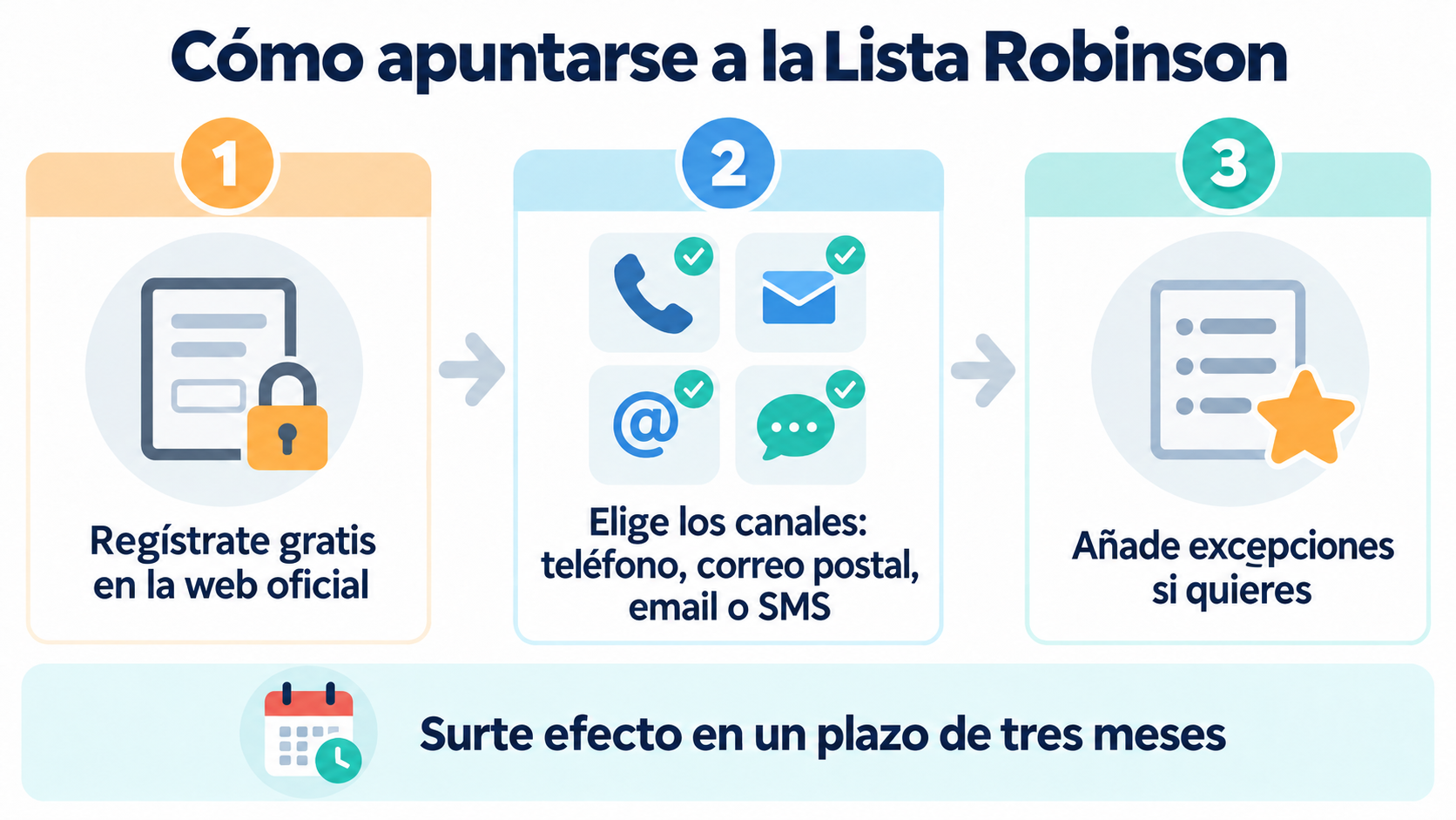Infographic with the three steps to sign up for the Robinson List: register for free on the official website, choose the channels (phone, postal mail, email or SMS) and add exceptions; it takes effect within three months