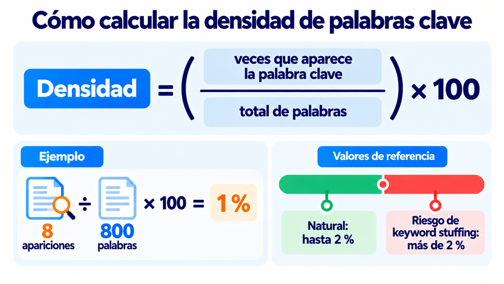 Fórmula de la densidad de palabras clave con un ejemplo: 8 apariciones entre 800 palabras por 100 es un 1 %