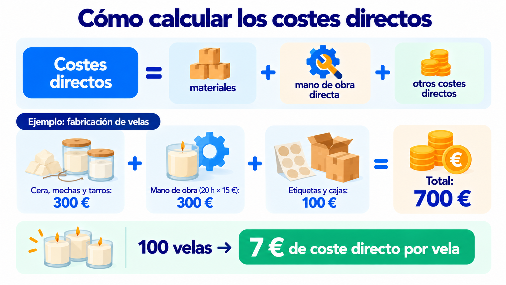 Cómo calcular los costes directos: fórmula y ejemplo con 100 velas y 7 € de coste directo por vela
