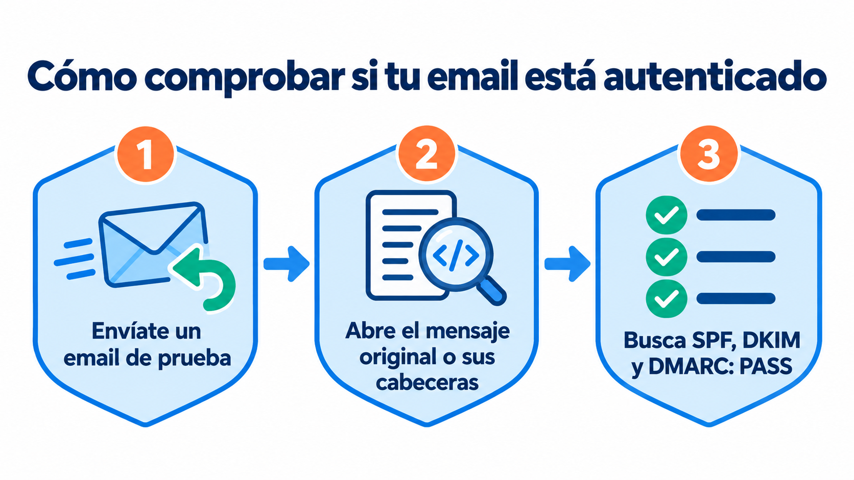 Infografía con tres pasos para comprobar si un email está autenticado: enviarte un email de prueba, abrir el mensaje original o sus cabeceras y buscar SPF, DKIM y DMARC con resultado PASS