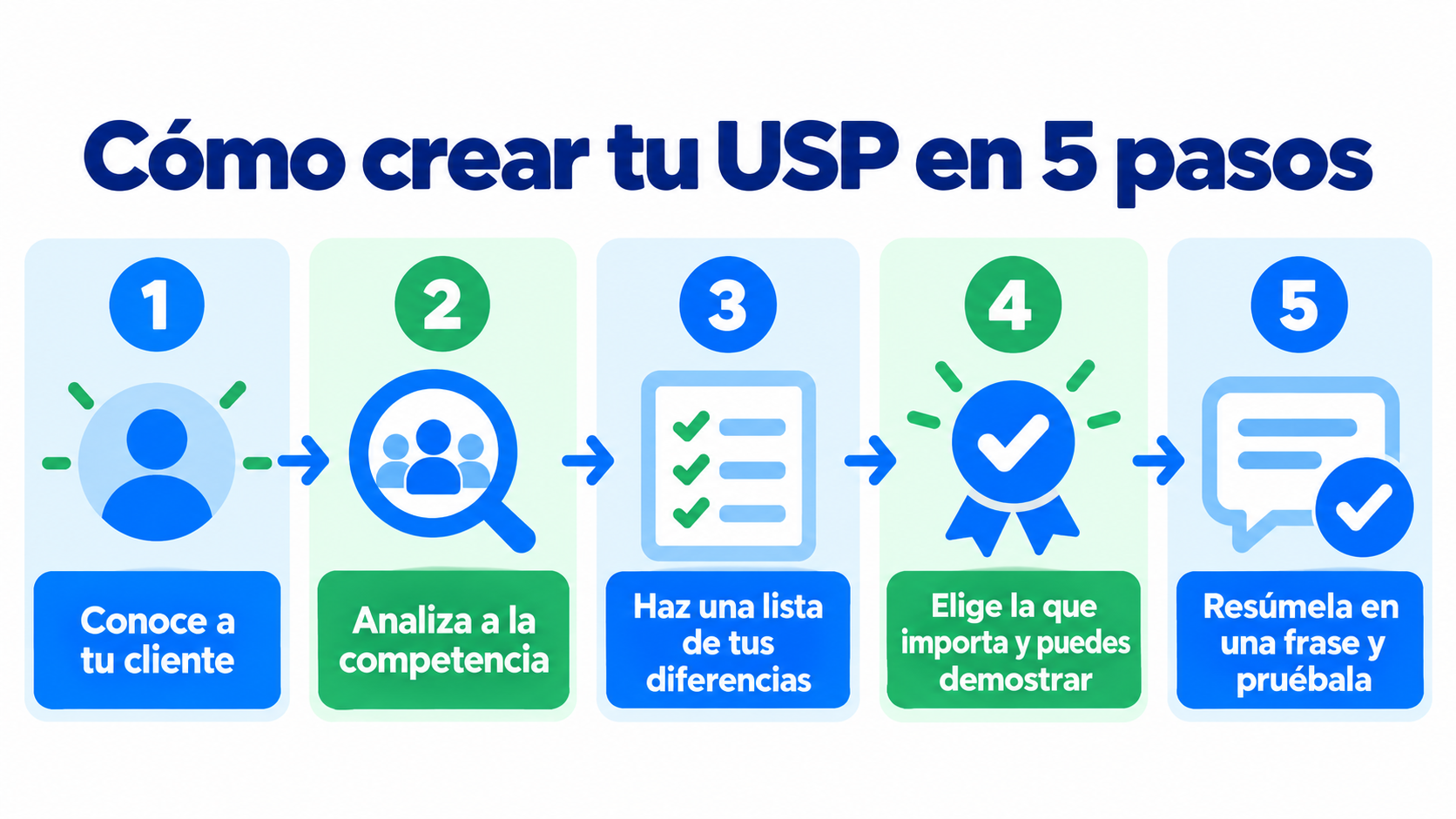 Infográfico de como criar sua USP em 5 passos: conheça seu cliente, analise a concorrência, liste suas diferenças, escolha a que importa e resuma-a em uma frase