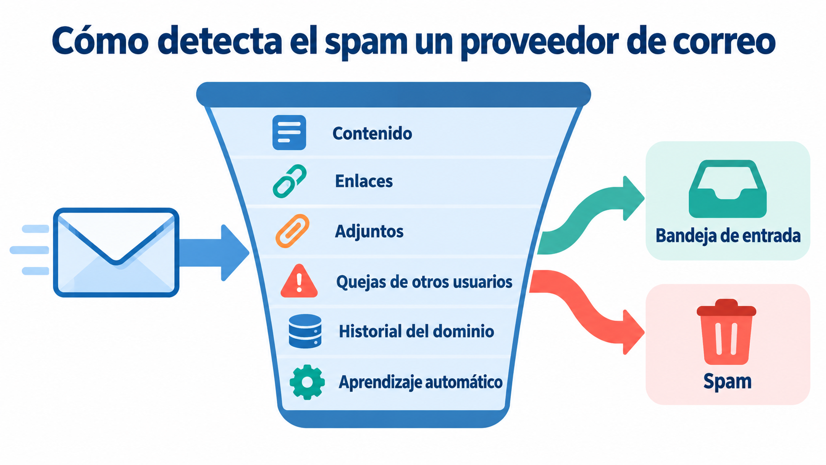 Infografía de un email que pasa por un filtro con seis comprobaciones (contenido, enlaces, adjuntos, quejas, historial del dominio y aprendizaje automático) y acaba en la bandeja de entrada o en spam