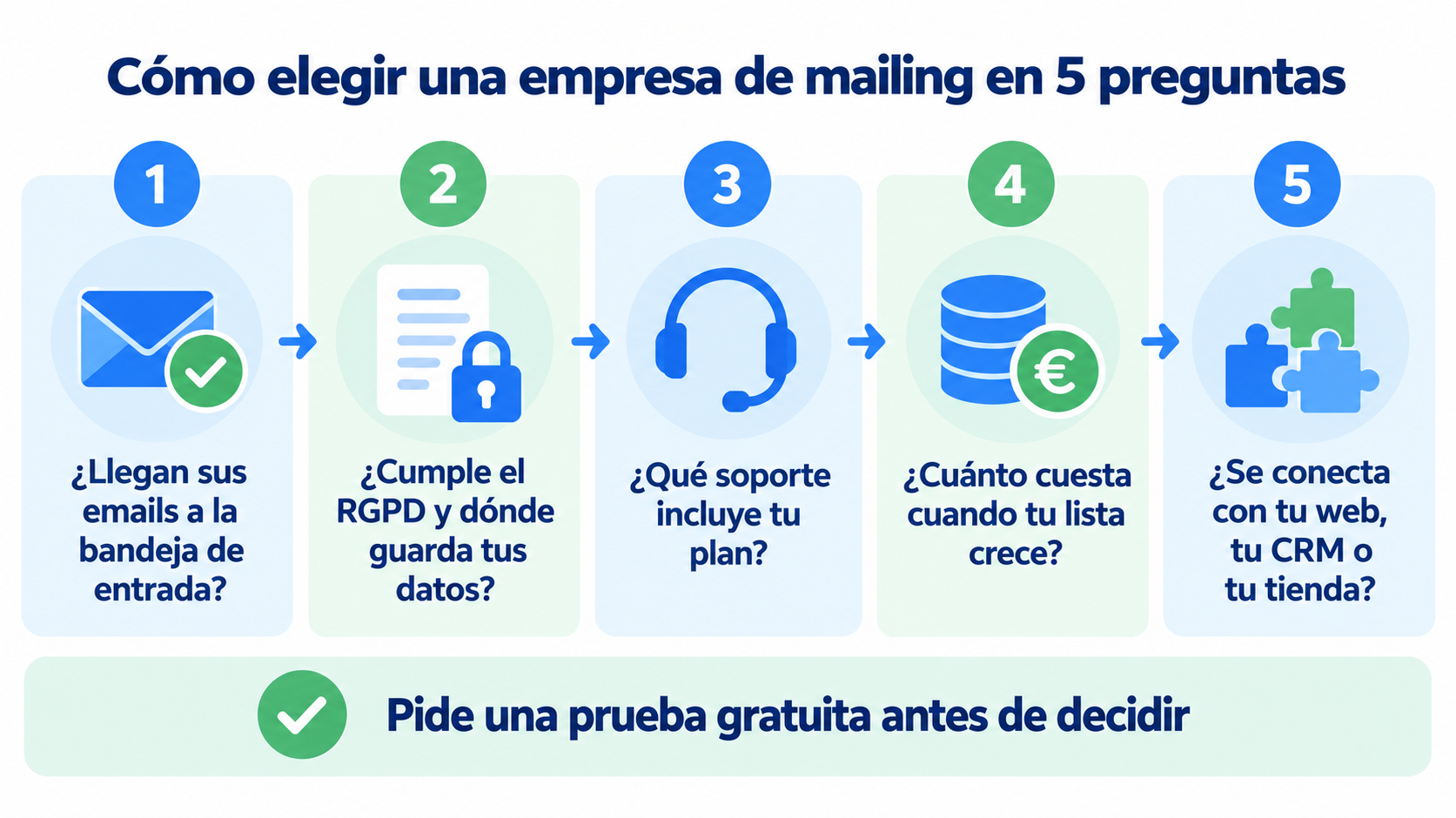 Infográfico com 5 perguntas para escolher uma empresa de mailing: entregabilidade, GDPR e dados, suporte incluído, preço quando a lista cresce e integrações com o seu site, CRM ou loja