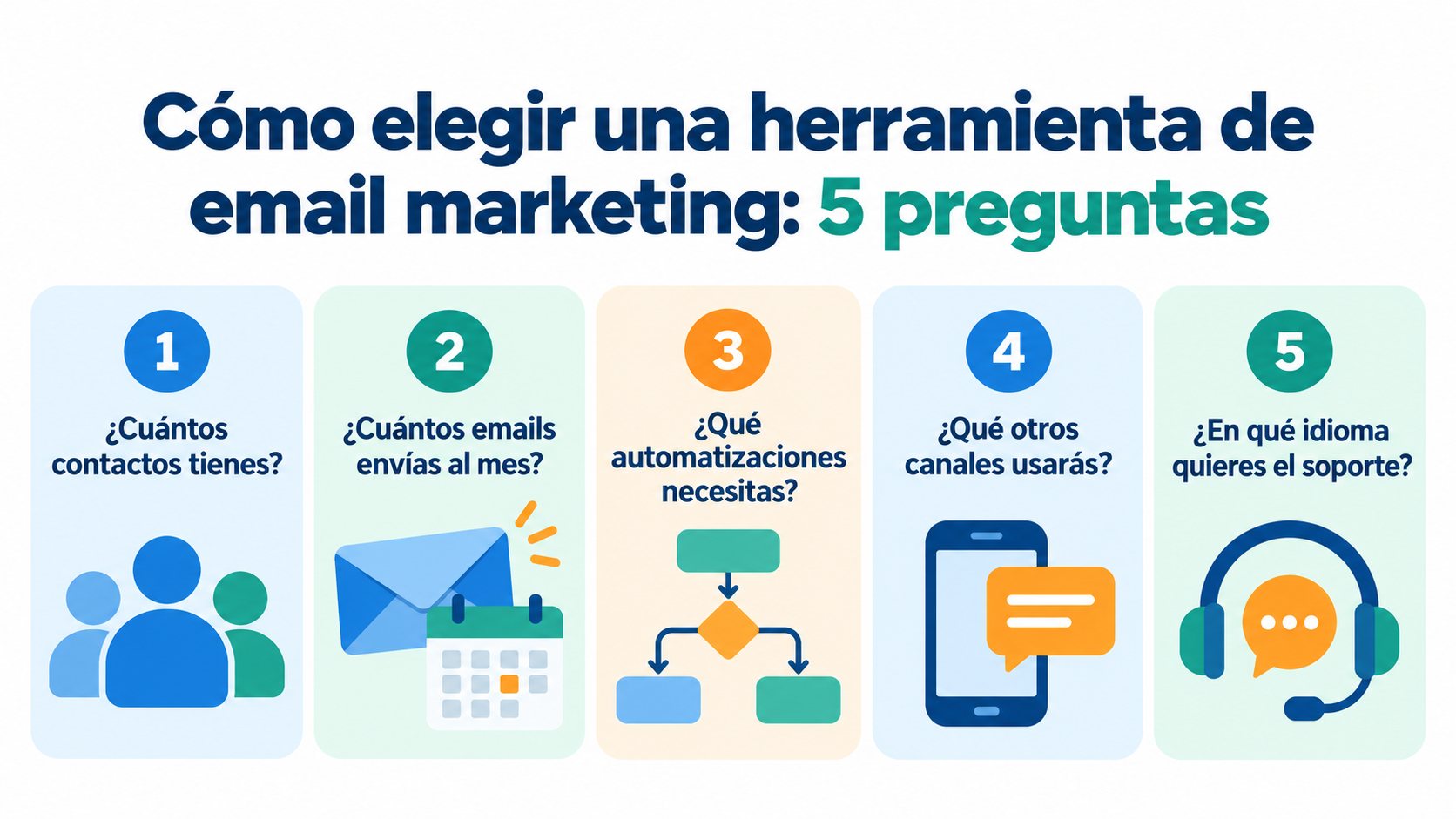 Infografía: 5 preguntas para elegir una herramienta de email marketing: contactos, emails al mes, automatizaciones, otros canales e idioma del soporte