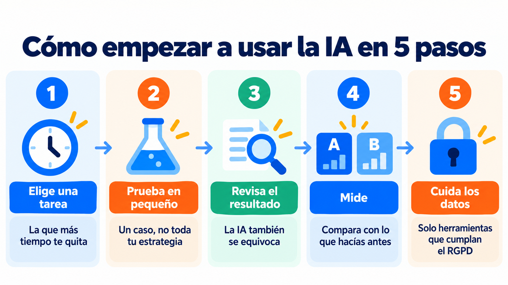 Como começar a usar a IA no marketing em 5 passos: escolha uma tarefa, teste em pequena escala, revise o resultado, meça e cuide dos dados