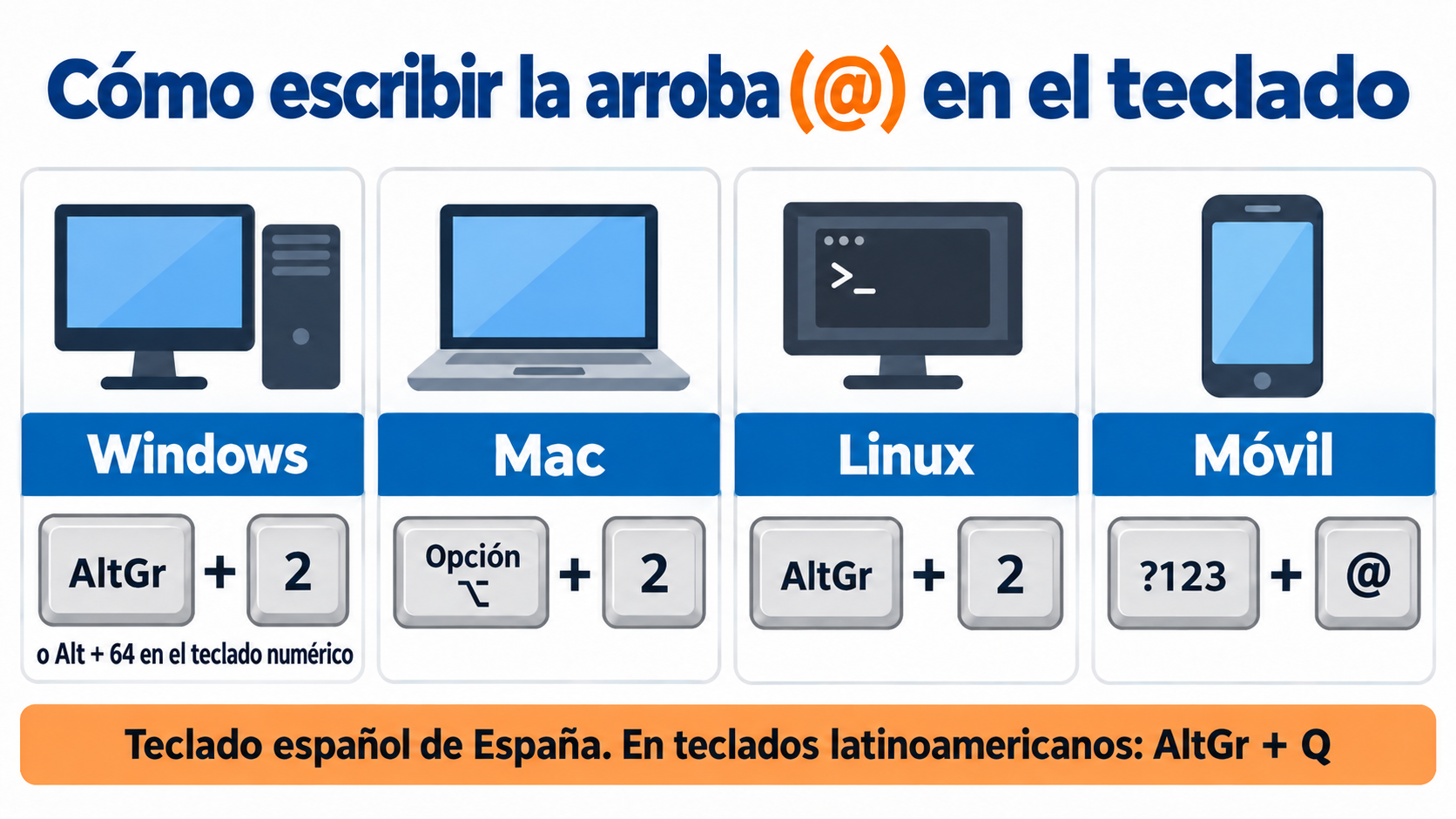 Cómo escribir la arroba en el teclado: AltGr + 2 en Windows y Linux, Opción + 2 en Mac, el botón ?123 en el móvil y AltGr + Q en teclados latinoamericanos
