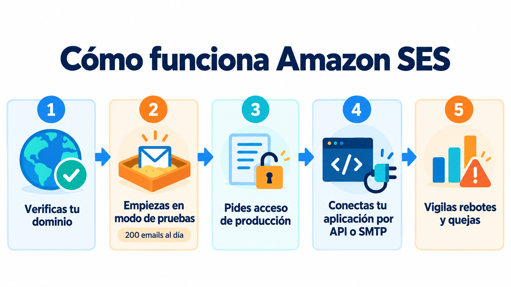 Esquema de como funciona o Amazon SES em 5 passos: verificar o domínio, sandbox, acesso de produção, conectar o aplicativo e monitorar bounces e reclamações