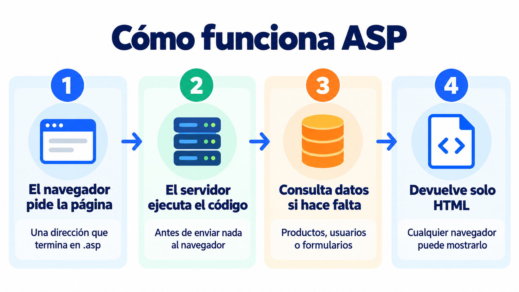 Cómo funciona ASP: el navegador pide la página, el servidor ejecuta el código, consulta datos si hace falta y devuelve solo HTML