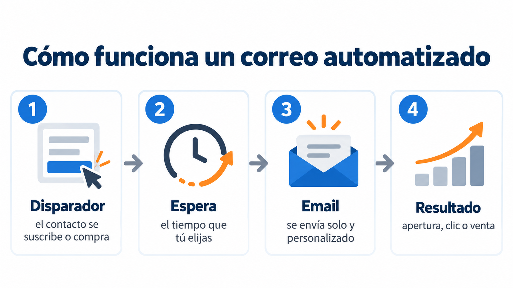 Esquema de un correo automatizado en 4 pasos: disparador, espera, email y resultado