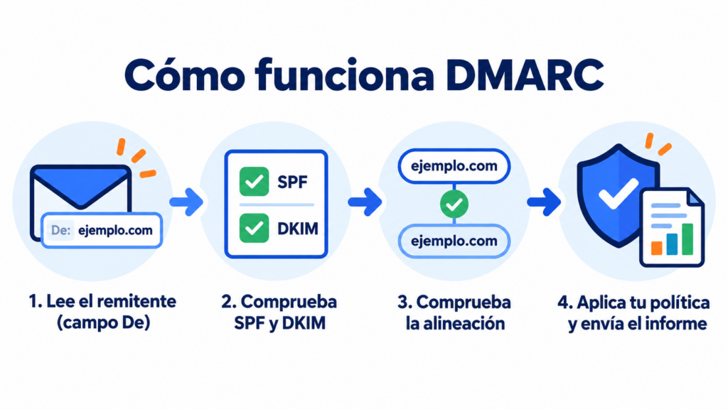 Como o DMARC funciona: lê o remetente, verifica SPF e DKIM, verifica o alinhamento, aplica sua política e envia o relatório