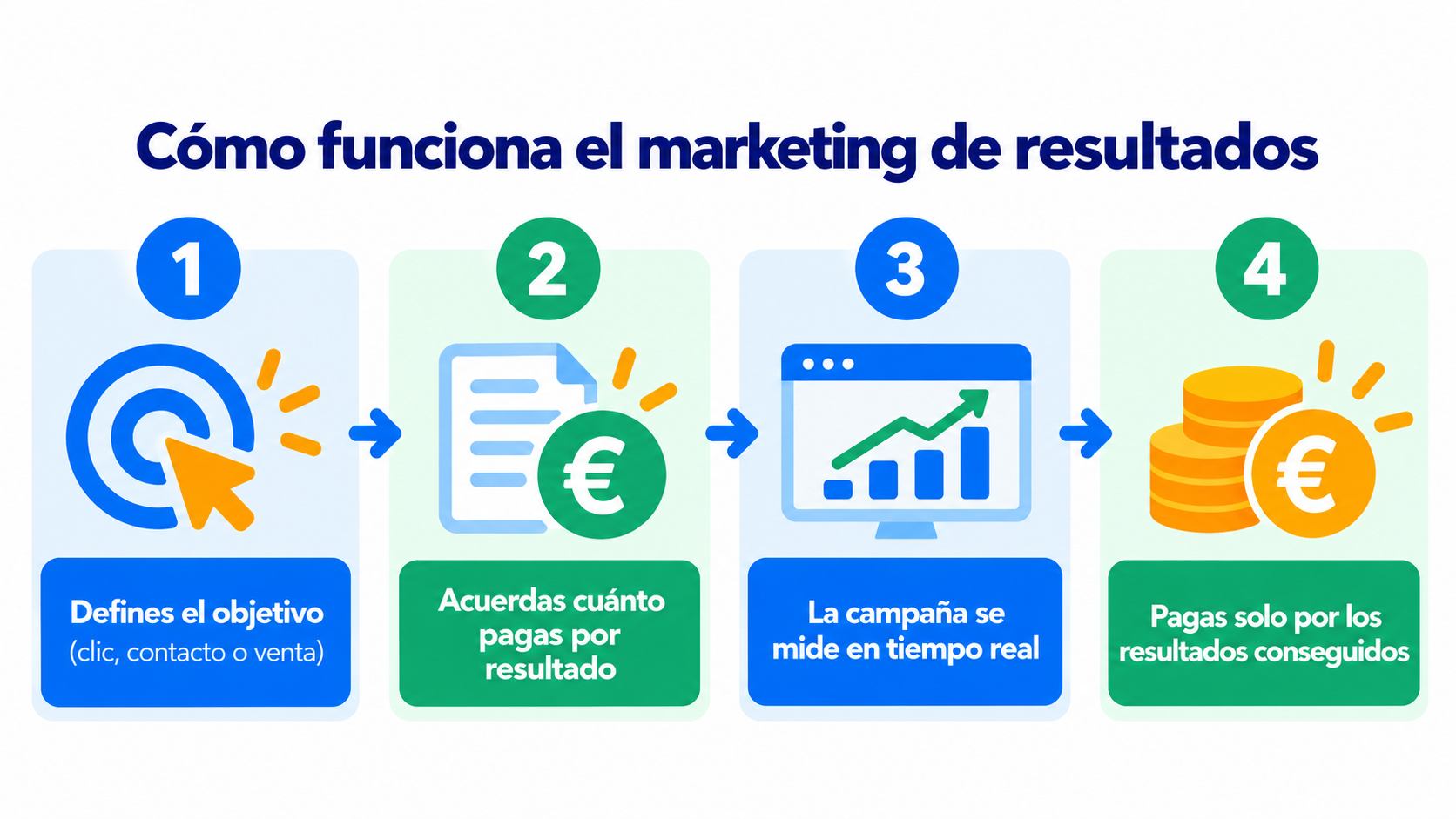 How performance marketing works: you define the goal, agree how much you pay per result, the campaign is measured in real time and you only pay for the results achieved