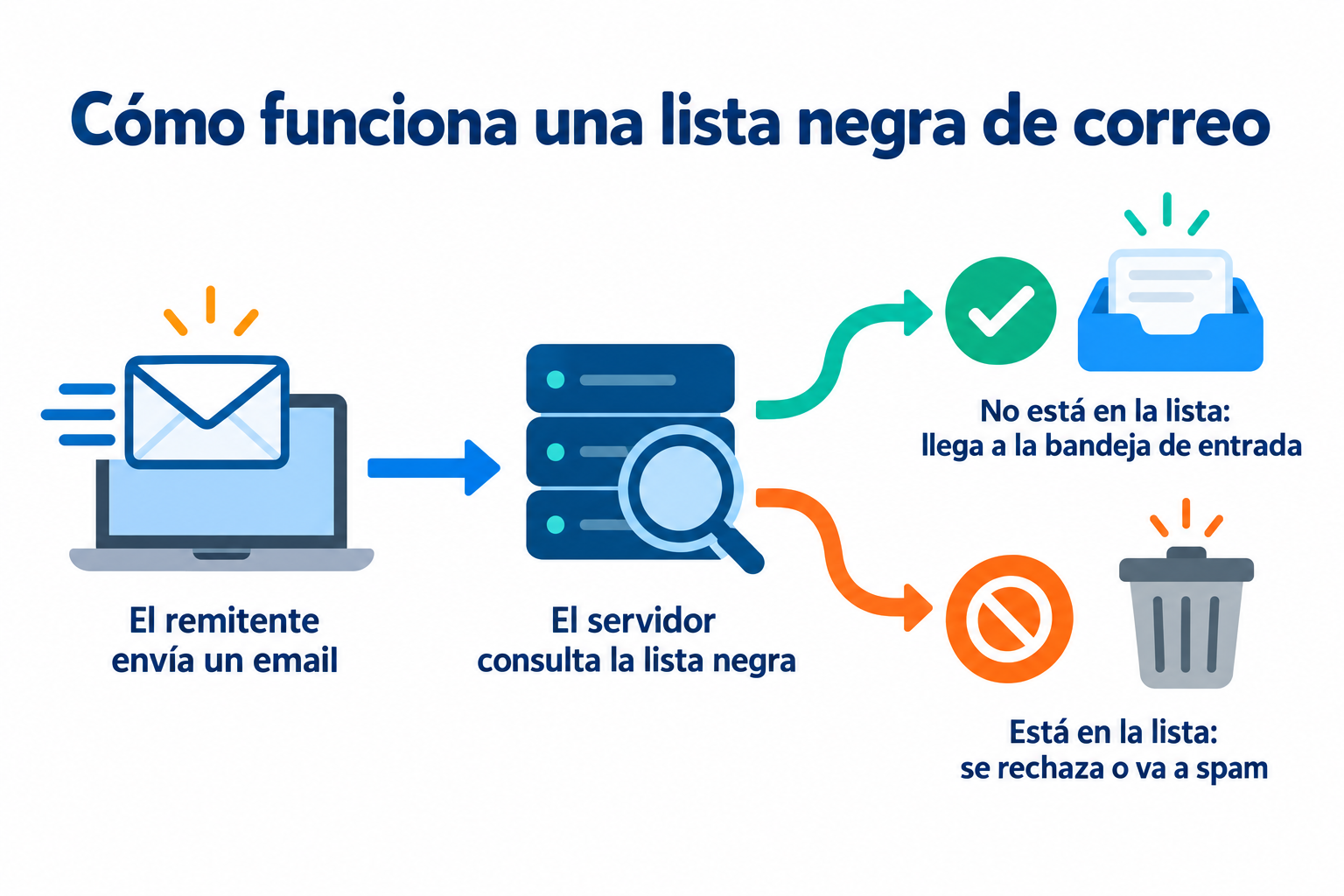 Infografía de cómo funciona una lista negra: el servidor consulta la lista y, si el remitente está listado, el email se rechaza o va a spam