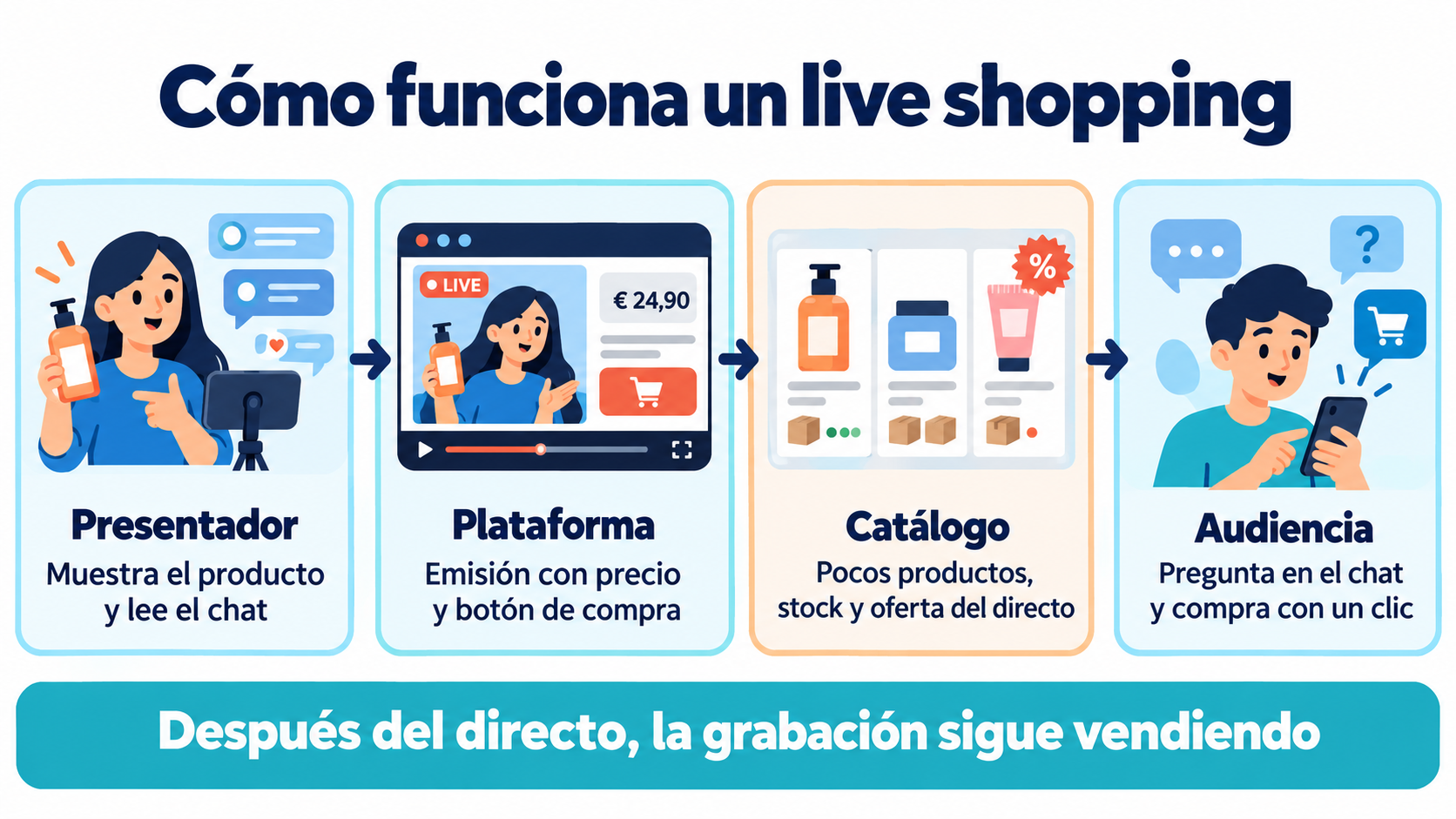 Infográfico de como funciona um live shopping: apresentador, plataforma, catálogo e público; depois da live, a gravação continua vendendo