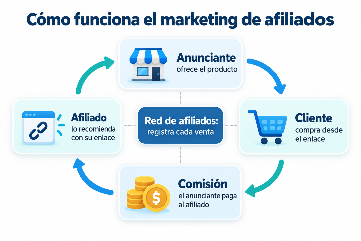 Infografía de cómo funciona el marketing de afiliados: anunciante, afiliado, cliente, comisión y red de afiliados