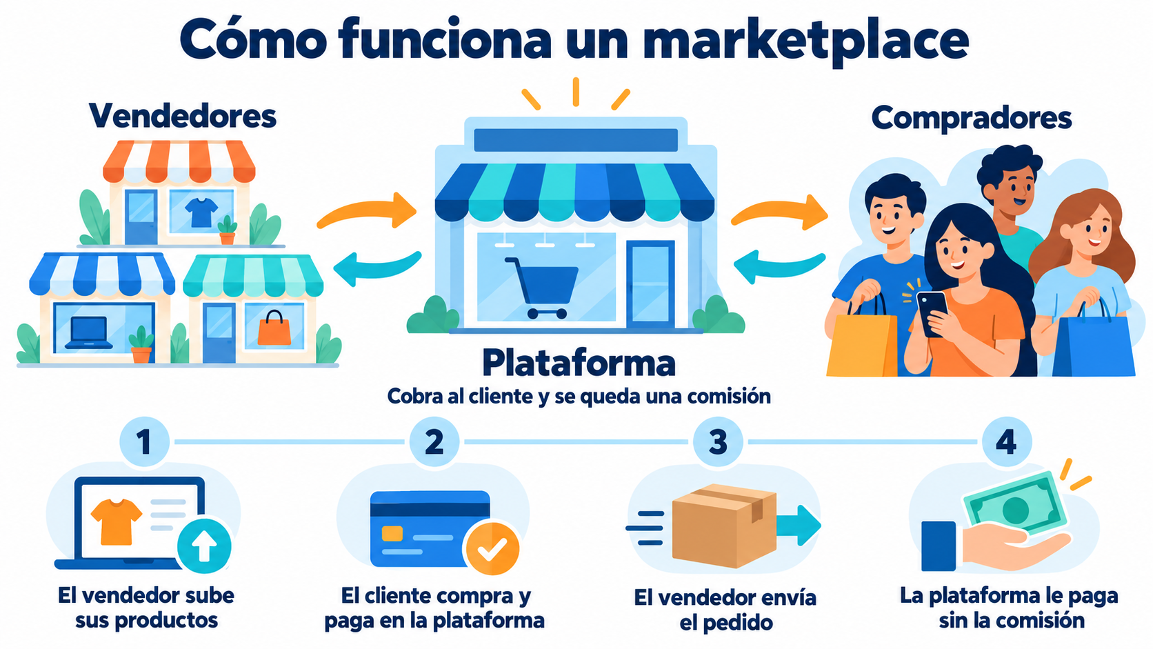 Infografía de cómo funciona un marketplace: los vendedores suben sus productos, el cliente paga en la plataforma, el vendedor envía el pedido y la plataforma le paga sin la comisión