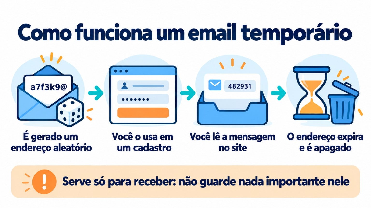 Esquema de como funciona um email temporário em 4 passos: o endereço é gerado, você o usa em um cadastro, lê a mensagem e o endereço expira