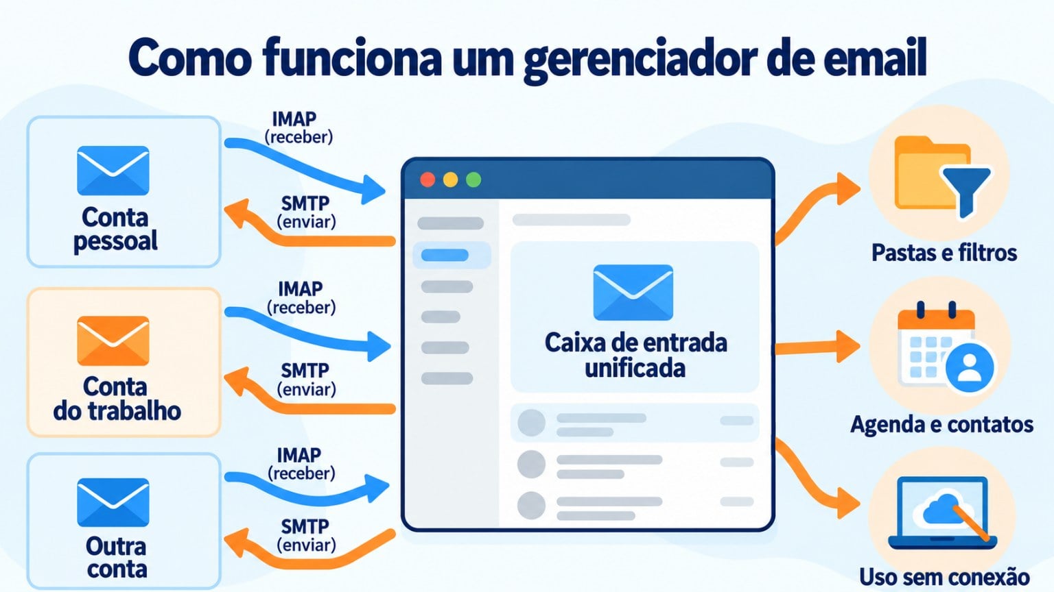 Infográfico de como funciona um gerenciador de email: várias contas se conectam por IMAP e SMTP a uma caixa de entrada unificada com pastas, agenda e uso sem conexão