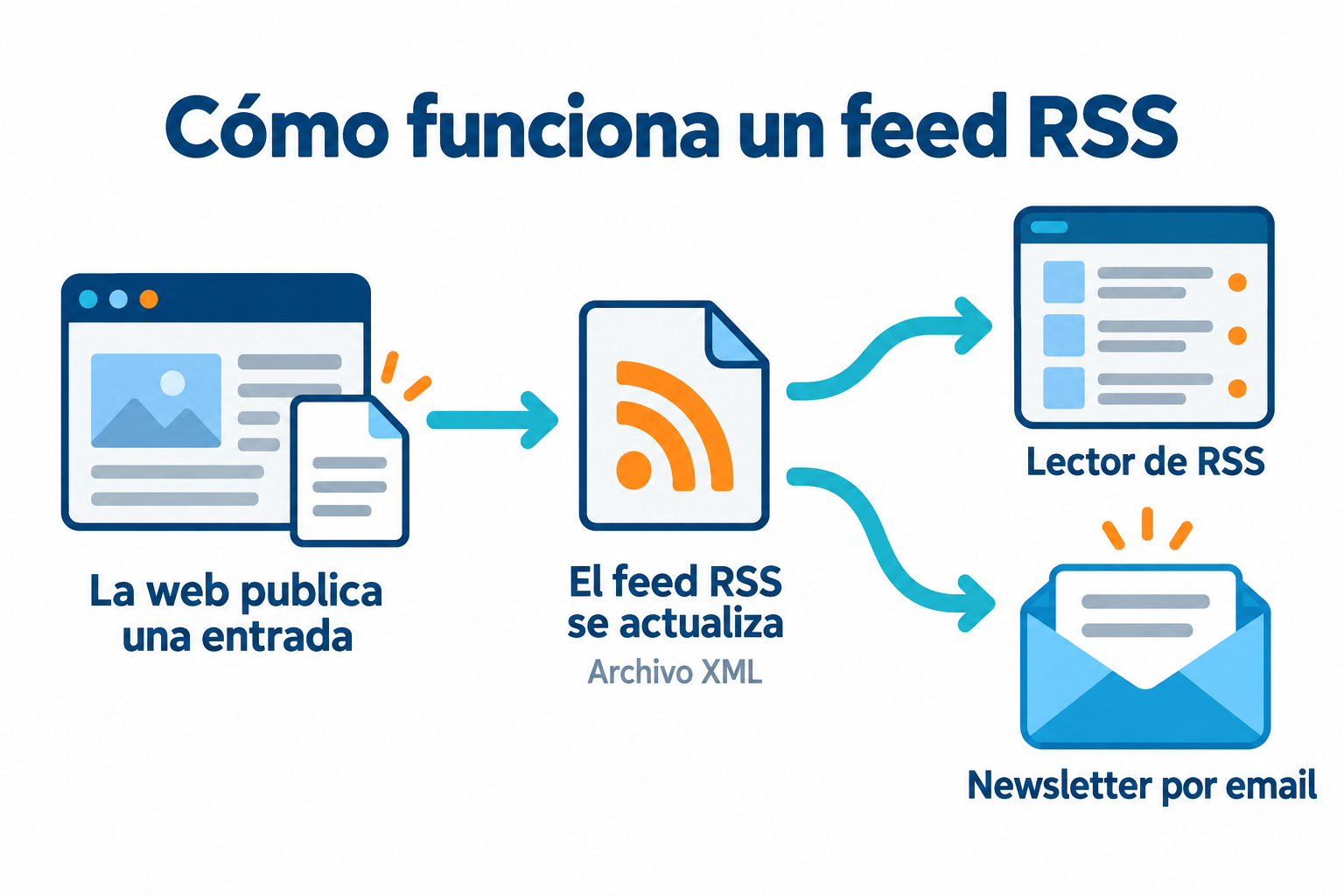 Infografía de cómo funciona un feed RSS: la web publica una entrada, el feed se actualiza y llega al lector de RSS o a una newsletter por email