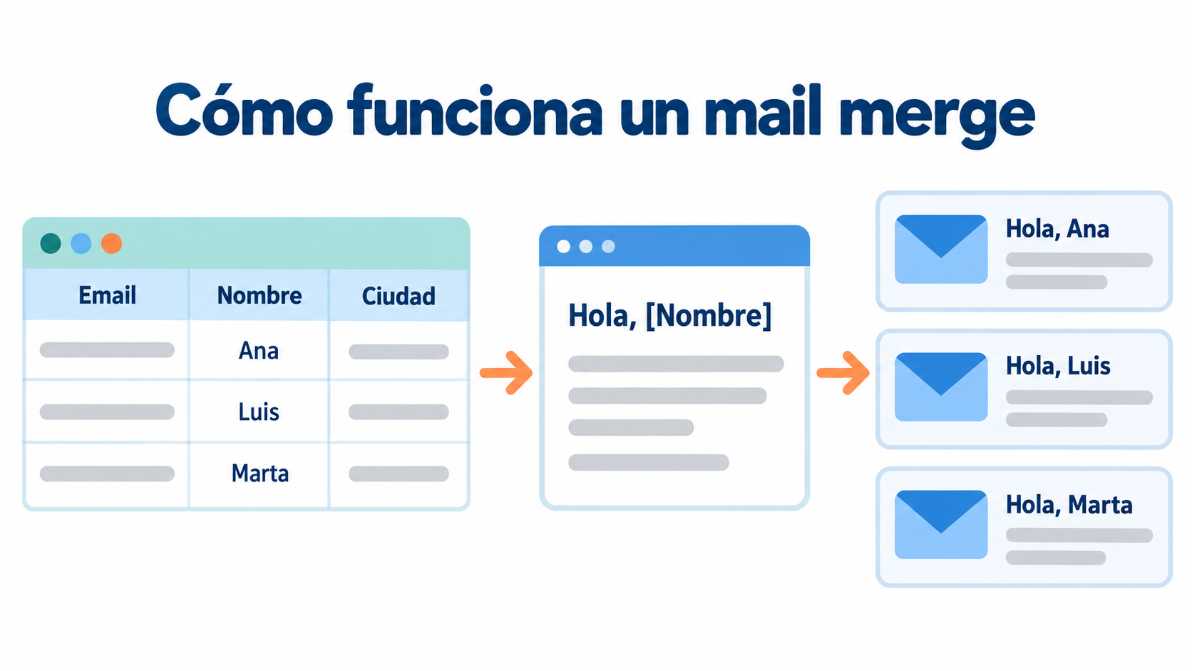 Infográfico de como funciona um mail merge: uma planilha com as colunas email, nome e cidade, um template com a saudação "Olá, [Nome]" e três emails personalizados para Ana, Luis e Marta