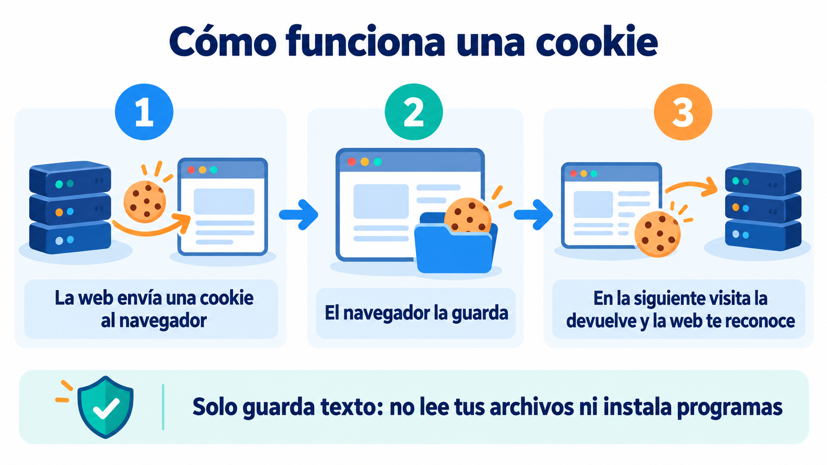 Infographic of how a cookie works: the website sends it to the browser, the browser stores it and on the next visit sends it back so the website recognizes you