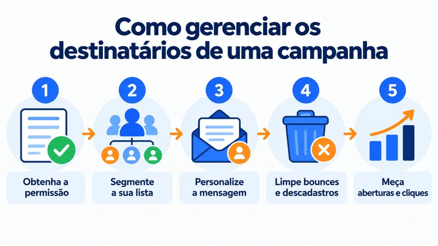 Como gerenciar os destinatários de uma campanha em 5 passos: obtenha a permissão, segmente a sua lista, personalize a mensagem, limpe bounces e descadastros, e meça aberturas e cliques