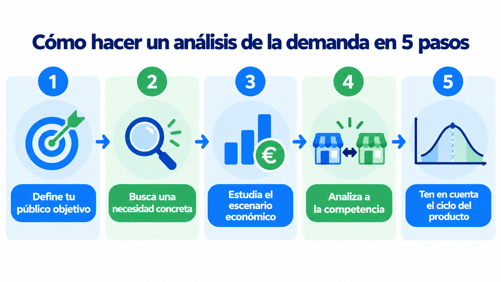 Infografía de cómo hacer un análisis de la demanda en 5 pasos: define tu público objetivo, busca una necesidad concreta, estudia el escenario económico, analiza a la competencia y ten en cuenta el ciclo del producto