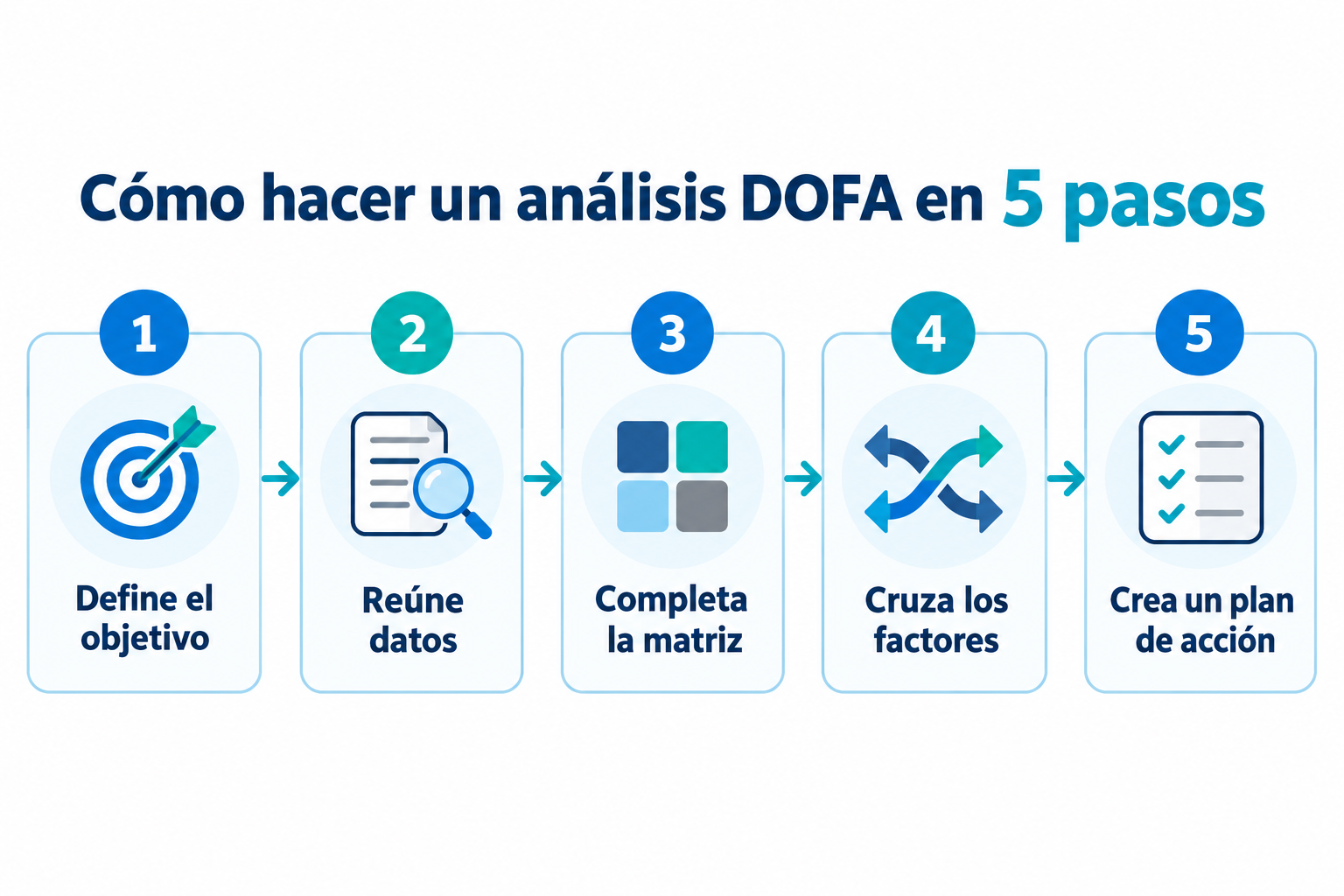 Infográfico de como fazer uma análise FOFA em 5 passos: definir o objetivo, reunir dados, preencher a matriz, cruzar os fatores e criar um plano de ação