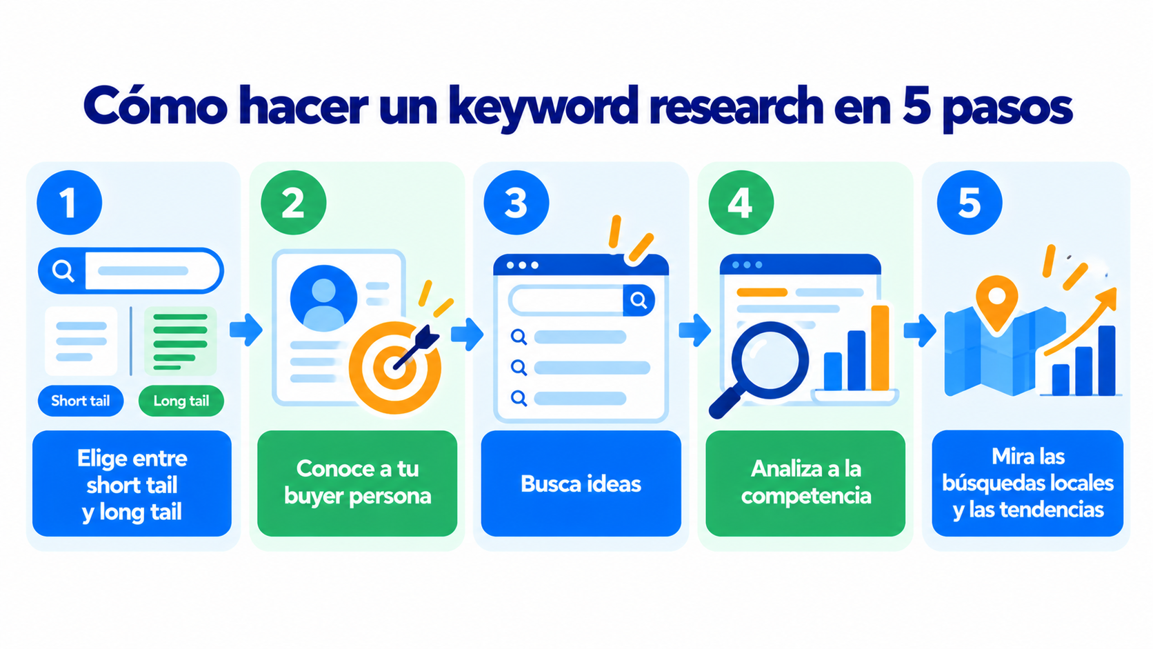 How to do keyword research in 5 steps: choose between short tail and long tail, get to know your buyer persona, look for ideas, analyze your competitors, and look at local searches and trends