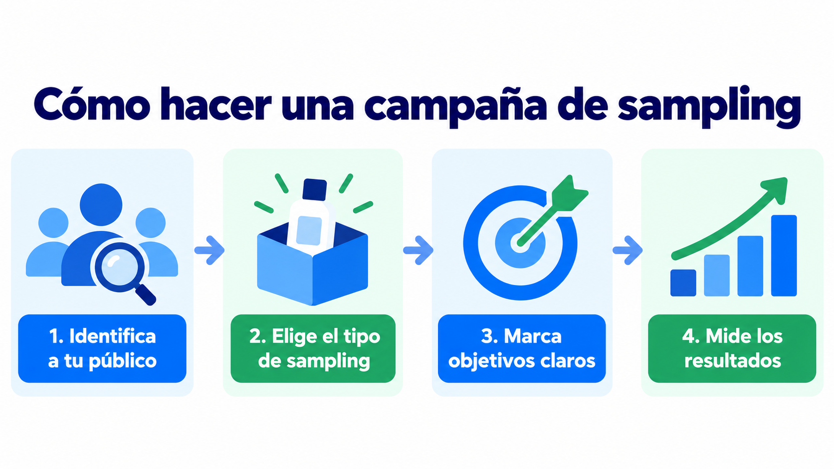 Como fazer uma campanha de sampling em 4 passos: identifique seu público, escolha o tipo de sampling, defina objetivos claros e meça os resultados