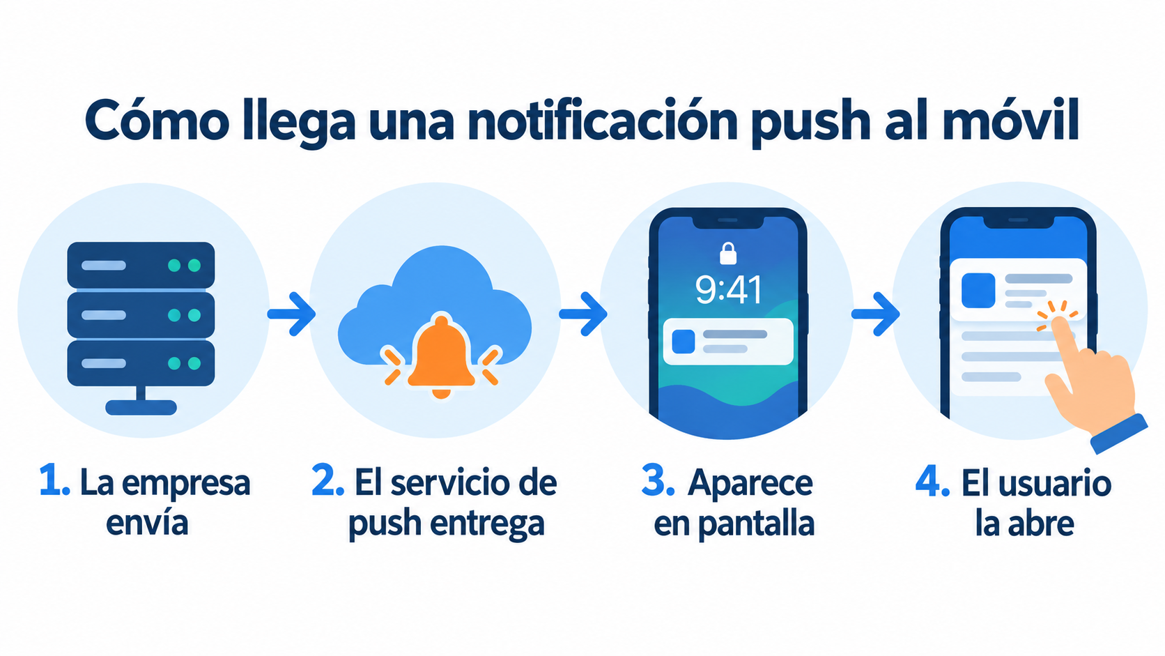 Esquema en 4 pasos de cómo llega una notificación push al móvil: la empresa envía, el servicio de push entrega, aparece en pantalla y el usuario la abre
